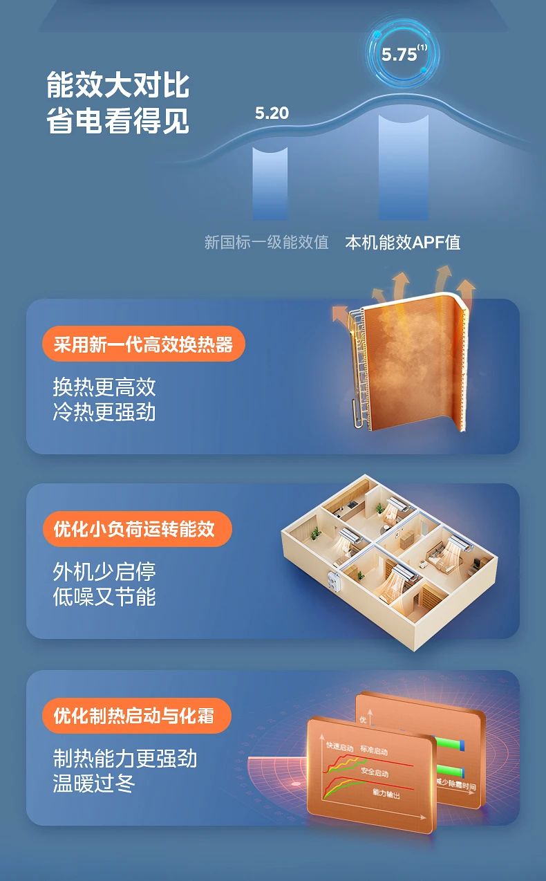 [ 美的玲珑 2 代新能效]中央空调空间有限 设计破限