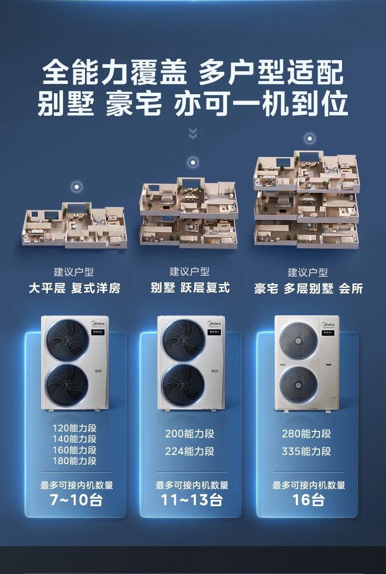 [美的领航者 3 代]中央空调全屋智慧空气一站解决  集成健康新风|超宽温域运行|全屋智慧空气